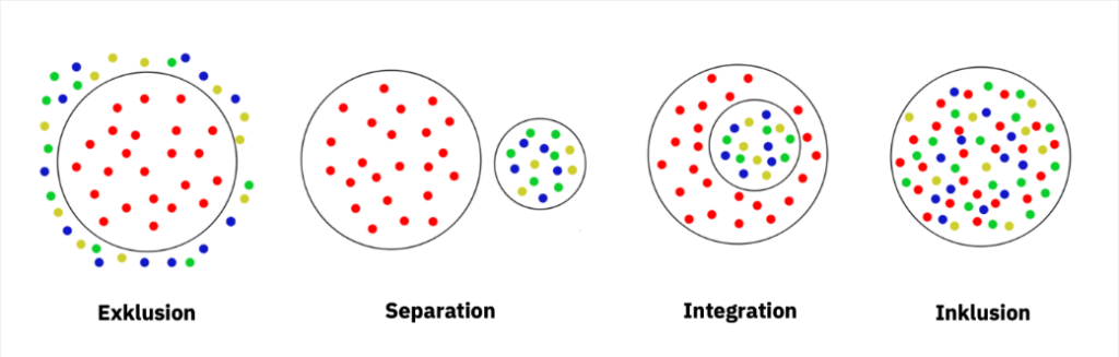 grafik-unterschiede-exklusion-seperation-integration-inklusion